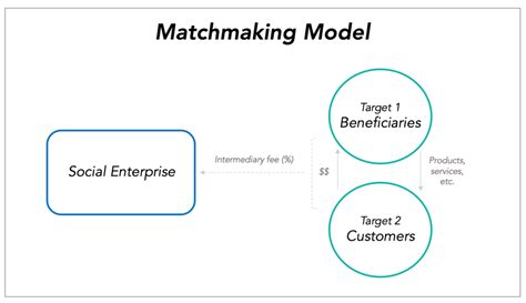 matchmaking business model